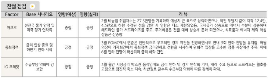 매크로, 통화정책, ig크레딧 등 모든 편에서 긍정적인 모습을 보인 3월 '해외채권' 시장.